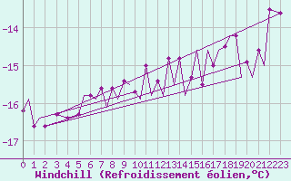 Courbe du refroidissement olien pour Tromso / Langnes