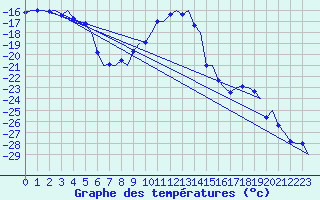 Courbe de tempratures pour Vidsel