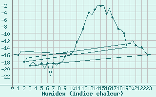 Courbe de l'humidex pour Samedam-Flugplatz