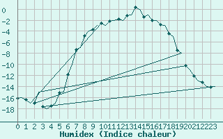 Courbe de l'humidex pour Tampere / Pirkkala