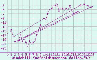 Courbe du refroidissement olien pour Samedam-Flugplatz