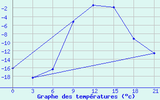 Courbe de tempratures pour Velikij Ustjug