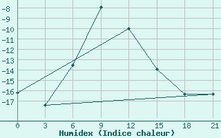 Courbe de l'humidex pour Pallasovka