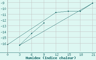 Courbe de l'humidex pour Novoannenskij