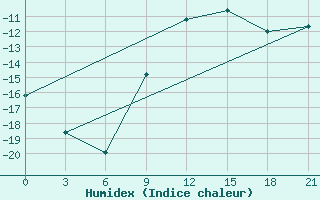 Courbe de l'humidex pour Trubcevsk