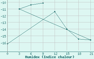 Courbe de l'humidex pour Tiksi