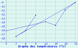 Courbe de tempratures pour Ivdel