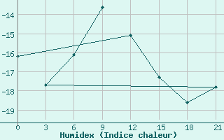 Courbe de l'humidex pour Biser