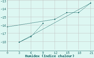 Courbe de l'humidex pour Birsk