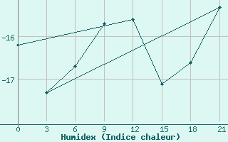 Courbe de l'humidex pour Uhta