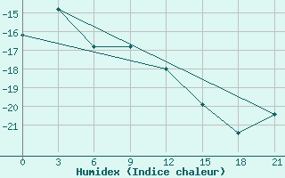 Courbe de l'humidex pour Temnikov