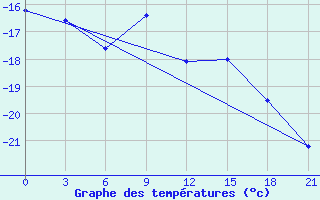 Courbe de tempratures pour Cape Svedskij