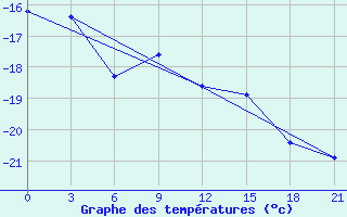 Courbe de tempratures pour Davis