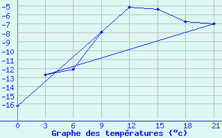 Courbe de tempratures pour Krestcy