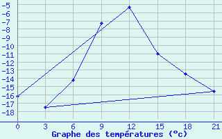 Courbe de tempratures pour Ganjushkino