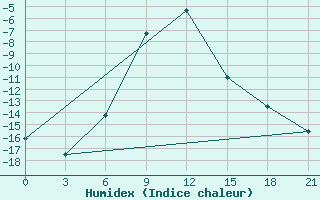 Courbe de l'humidex pour Ganjushkino