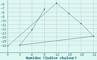 Courbe de l'humidex pour Yanvarcevo