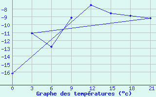 Courbe de tempratures pour Novaja Ladoga