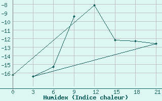 Courbe de l'humidex pour Danilovka