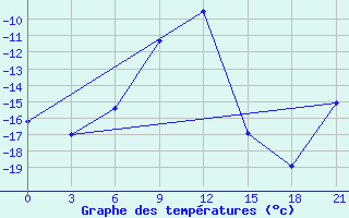 Courbe de tempratures pour Sarlyk