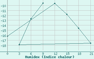 Courbe de l'humidex pour Arsk