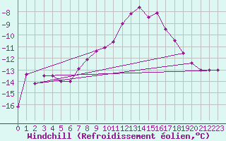 Courbe du refroidissement olien pour Weissfluhjoch