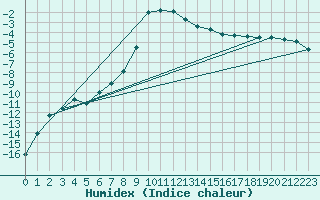 Courbe de l'humidex pour Sodankyla Vuotso