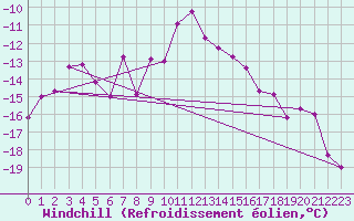 Courbe du refroidissement olien pour Kasprowy Wierch