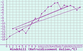 Courbe du refroidissement olien pour Arosa