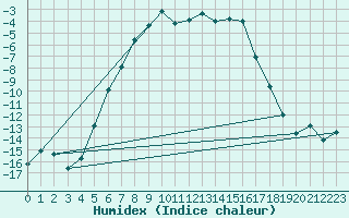 Courbe de l'humidex pour Nyrud