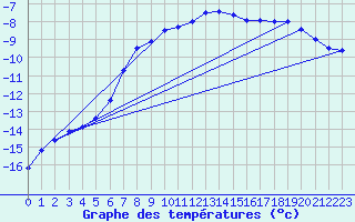 Courbe de tempratures pour Naimakka
