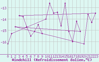 Courbe du refroidissement olien pour Corvatsch