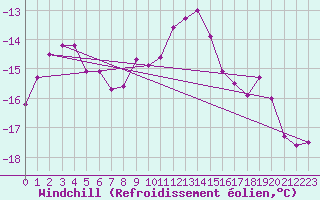 Courbe du refroidissement olien pour Jungfraujoch (Sw)