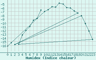 Courbe de l'humidex pour Suolovuopmi Lulit