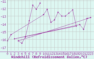 Courbe du refroidissement olien pour Les crins - Nivose (38)