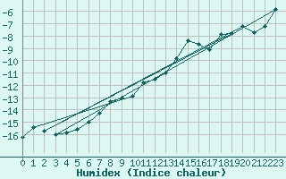 Courbe de l'humidex pour Les Diablerets
