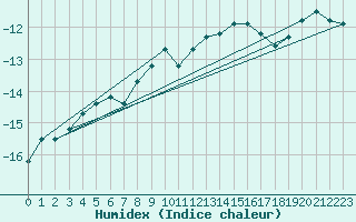 Courbe de l'humidex pour Pasvik