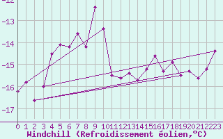 Courbe du refroidissement olien pour Feldberg-Schwarzwald (All)