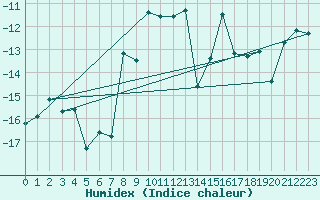 Courbe de l'humidex pour Grand Saint Bernard (Sw)