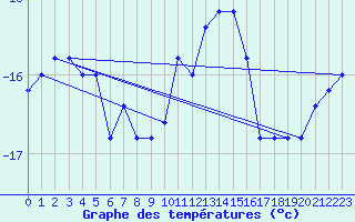 Courbe de tempratures pour Pian Rosa (It)