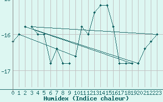 Courbe de l'humidex pour Pian Rosa (It)