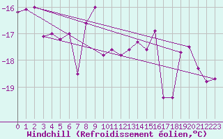 Courbe du refroidissement olien pour Feuerkogel