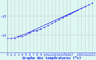 Courbe de tempratures pour Gaustatoppen