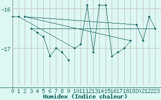 Courbe de l'humidex pour Pitztaler Gletscher