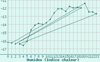 Courbe de l'humidex pour Zugspitze