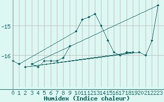 Courbe de l'humidex pour Brunnenkogel/Oetztaler Alpen