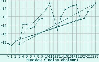 Courbe de l'humidex pour Nyrud