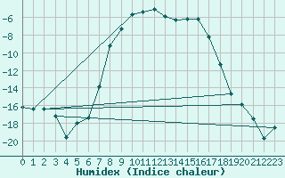 Courbe de l'humidex pour Inari Kaamanen