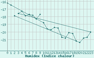 Courbe de l'humidex pour Mierkenis