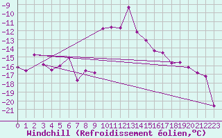 Courbe du refroidissement olien pour Bad Hersfeld